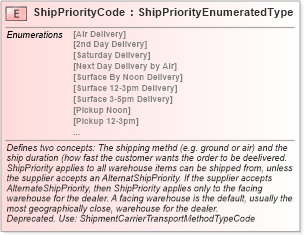 XSD Diagram of ShipPriorityCode in schema fields_xsd (Standards for Technology in Automotive Retail)