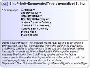 XSD Diagram of ShipPriorityEnumeratedType in schema codelists_xsd (Standards for Technology in Automotive Retail)