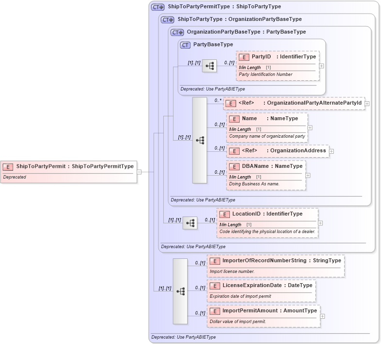 XSD Diagram of ShipToPartyPermit in schema deprecatedcomponents_xsd (Standards for Technology in Automotive Retail)