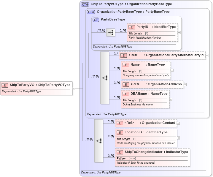 XSD Diagram of ShipToPartyVO in schema deprecatedcomponents_xsd (Standards for Technology in Automotive Retail)