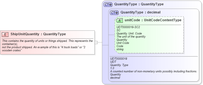 XSD Diagram of ShipUnitQuantity in schema fields_xsd1 (Standards for Technology in Automotive Retail)