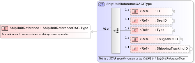 XSD Diagram of ShipUnitReference in schema components_xsd (Standards for Technology in Automotive Retail)