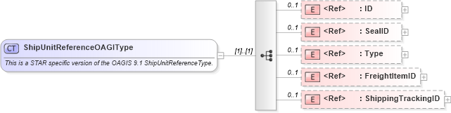 XSD Diagram of ShipUnitReferenceOAGIType in schema components_xsd (Standards for Technology in Automotive Retail)
