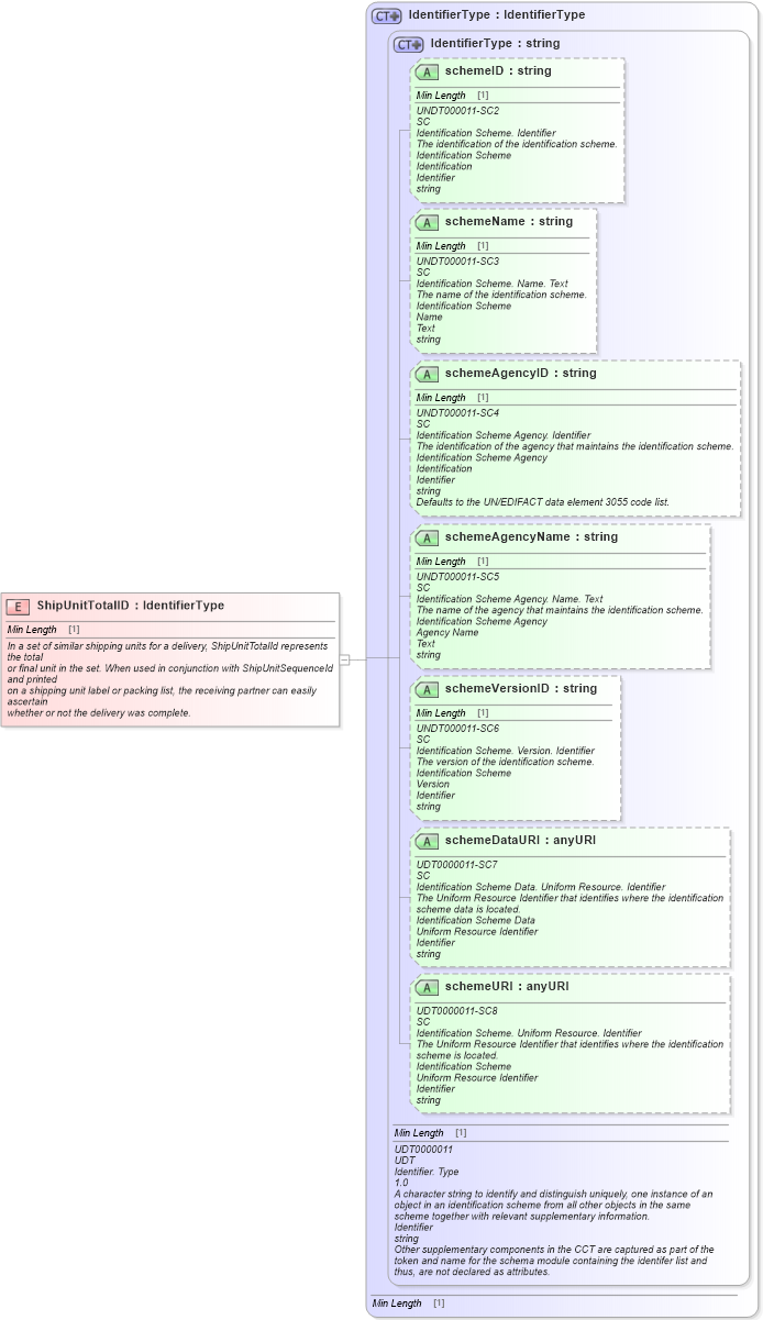 XSD Diagram of ShipUnitTotalID in schema fields_xsd1 (Standards for Technology in Automotive Retail)