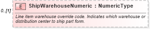 XSD Diagram of ShipWarehouseNumeric in schema components_xsd (Standards for Technology in Automotive Retail)