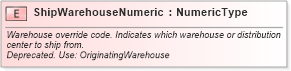 XSD Diagram of ShipWarehouseNumeric in schema fields_xsd (Standards for Technology in Automotive Retail)