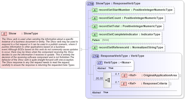 XSD Diagram of Show in schema meta_xsd (Standards for Technology in Automotive Retail)