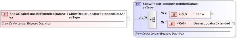 XSD Diagram of ShowDealerLocatorExtendedDataArea in schema showdealerlocatorextended_xsd (Standards for Technology in Automotive Retail)