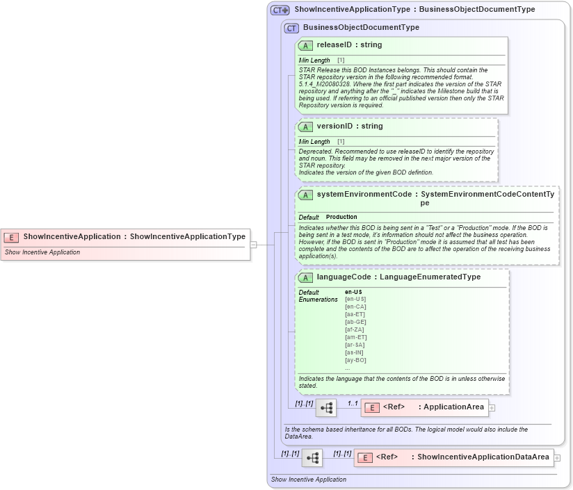 XSD Diagram of ShowIncentiveApplication in schema showincentiveapplication_xsd (Standards for Technology in Automotive Retail)