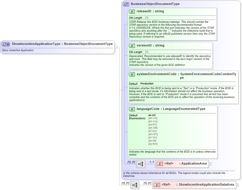 XSD Diagram of ShowIncentiveApplicationType in schema showincentiveapplication_xsd (Standards for Technology in Automotive Retail)