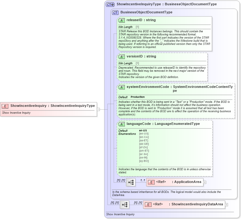 XSD Diagram of ShowIncentiveInquiry in schema showincentiveinquiry_xsd (Standards for Technology in Automotive Retail)