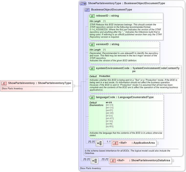 XSD Diagram of ShowPartsInventory in schema showpartsinventory_xsd (Standards for Technology in Automotive Retail)