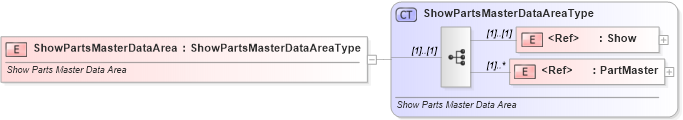 XSD Diagram of ShowPartsMasterDataArea in schema showpartsmaster_xsd (Standards for Technology in Automotive Retail)