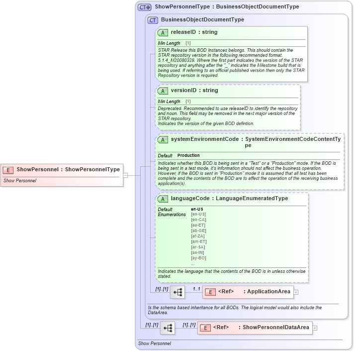 XSD Diagram of ShowPersonnel in schema showpersonnel_xsd (Standards for Technology in Automotive Retail)