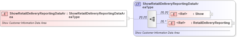 XSD Diagram of ShowRetailDeliveryReportingDataArea in schema showretaildeliveryreporting_xsd (Standards for Technology in Automotive Retail)