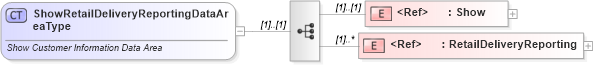 XSD Diagram of ShowRetailDeliveryReportingDataAreaType in schema showretaildeliveryreporting_xsd (Standards for Technology in Automotive Retail)