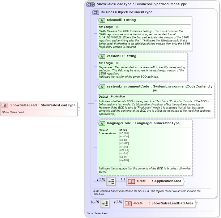 XSD Diagram of ShowSalesLead in schema showsaleslead_xsd (Standards for Technology in Automotive Retail)