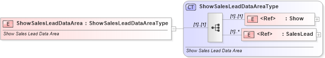 XSD Diagram of ShowSalesLeadDataArea in schema showsaleslead_xsd (Standards for Technology in Automotive Retail)