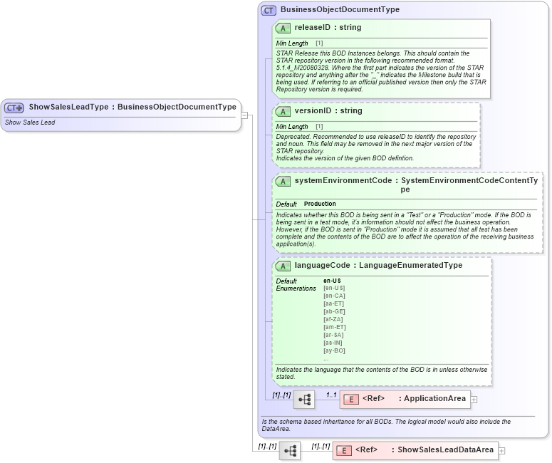 XSD Diagram of ShowSalesLeadType in schema showsaleslead_xsd (Standards for Technology in Automotive Retail)