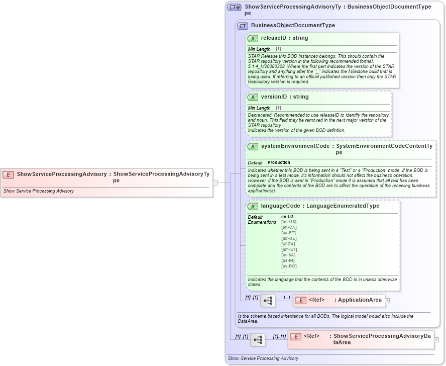 XSD Diagram of ShowServiceProcessingAdvisory in schema showserviceprocessingadvisory_xsd (Standards for Technology in Automotive Retail)