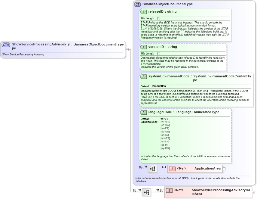 XSD Diagram of ShowServiceProcessingAdvisoryType in schema showserviceprocessingadvisory_xsd (Standards for Technology in Automotive Retail)
