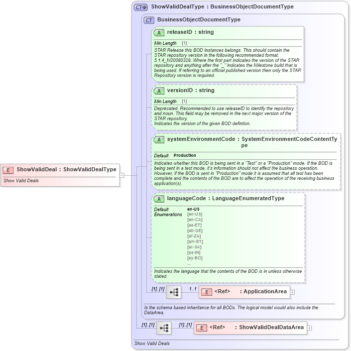 XSD Diagram of ShowValidDeal in schema showvaliddeal_xsd (Standards for Technology in Automotive Retail)