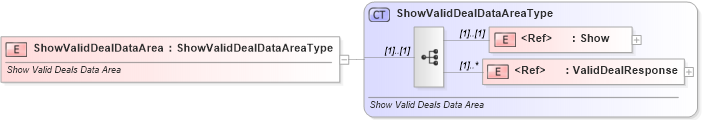 XSD Diagram of ShowValidDealDataArea in schema showvaliddeal_xsd (Standards for Technology in Automotive Retail)