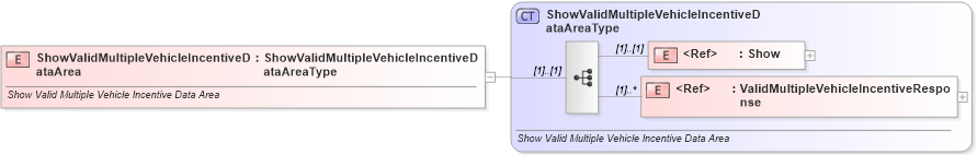 XSD Diagram of ShowValidMultipleVehicleIncentiveDataArea in schema showvalidmultiplevehicleincentive_xsd (Standards for Technology in Automotive Retail)