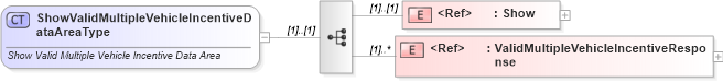 XSD Diagram of ShowValidMultipleVehicleIncentiveDataAreaType in schema showvalidmultiplevehicleincentive_xsd (Standards for Technology in Automotive Retail)