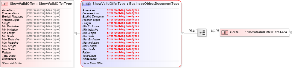 XSD Diagram of ShowValidOffer in schema showvalidoffer_xsd (Standards for Technology in Automotive Retail)