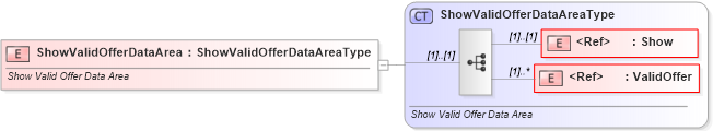 XSD Diagram of ShowValidOfferDataArea in schema showvalidoffer_xsd (Standards for Technology in Automotive Retail)