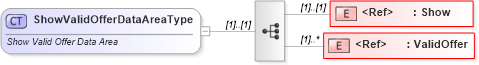 XSD Diagram of ShowValidOfferDataAreaType in schema showvalidoffer_xsd (Standards for Technology in Automotive Retail)