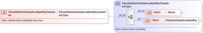 XSD Diagram of ShowVehicleDataAvailabilityDataArea in schema showvehicledataavailability_xsd (Standards for Technology in Automotive Retail)