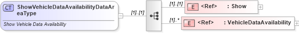 XSD Diagram of ShowVehicleDataAvailabilityDataAreaType in schema showvehicledataavailability_xsd (Standards for Technology in Automotive Retail)