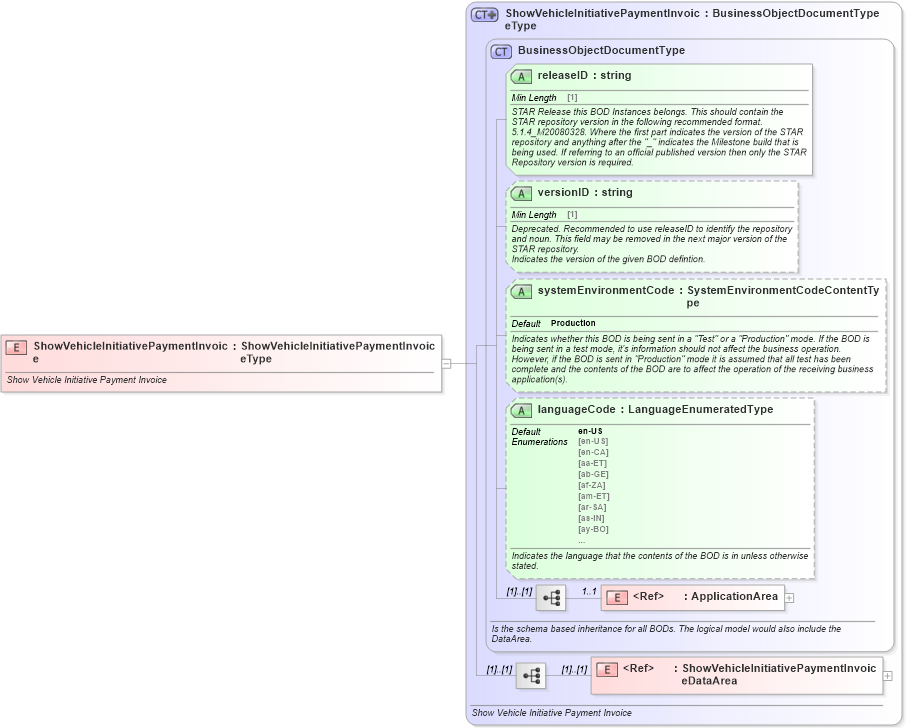 XSD Diagram of ShowVehicleInitiativePaymentInvoice in schema showvehicleinitiativepaymentinvoice_xsd (Standards for Technology in Automotive Retail)