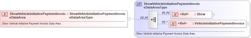 XSD Diagram of ShowVehicleInitiativePaymentInvoiceDataArea in schema showvehicleinitiativepaymentinvoice_xsd (Standards for Technology in Automotive Retail)