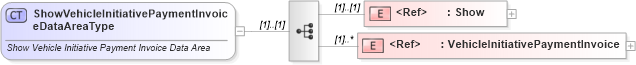 XSD Diagram of ShowVehicleInitiativePaymentInvoiceDataAreaType in schema showvehicleinitiativepaymentinvoice_xsd (Standards for Technology in Automotive Retail)