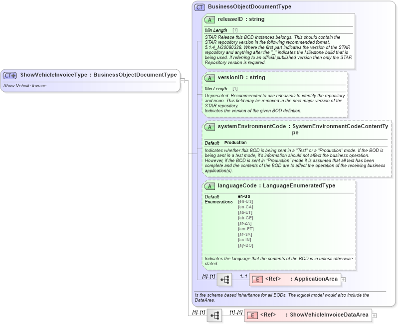 XSD Diagram of ShowVehicleInvoiceType in schema showvehicleinvoice_xsd (Standards for Technology in Automotive Retail)