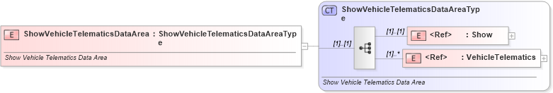 XSD Diagram of ShowVehicleTelematicsDataArea in schema showvehicletelematics_xsd (Standards for Technology in Automotive Retail)