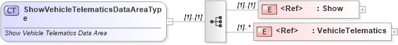 XSD Diagram of ShowVehicleTelematicsDataAreaType in schema showvehicletelematics_xsd (Standards for Technology in Automotive Retail)