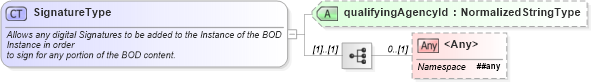XSD Diagram of SignatureType in schema meta_xsd1 (Standards for Technology in Automotive Retail)