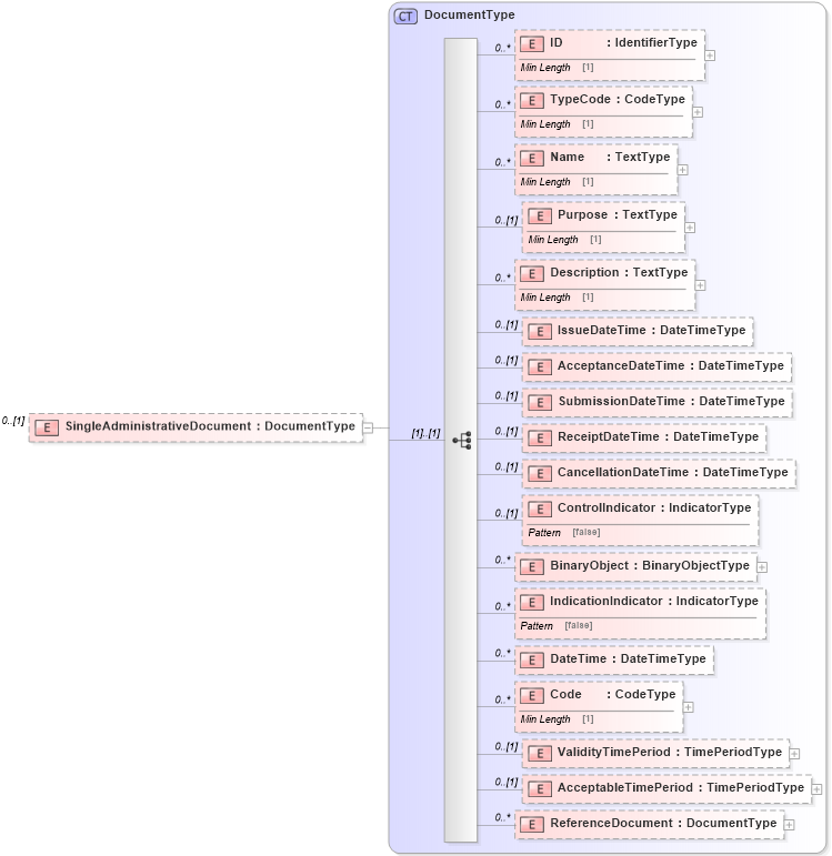 XSD Diagram of SingleAdministrativeDocument in schema reusableaggregatebusinessinformationentity_xsd (Standards for Technology in Automotive Retail)
