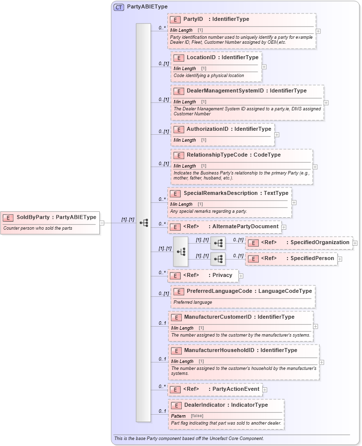 XSD Diagram of SoldByParty in schema components_xsd (Standards for Technology in Automotive Retail)