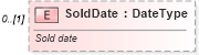 XSD Diagram of SoldDate in schema vehicleremarketing_xsd (Standards for Technology in Automotive Retail)