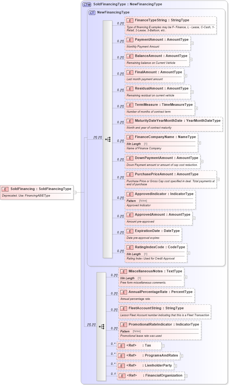 XSD Diagram of SoldFinancing in schema deprecatedcomponents_xsd (Standards for Technology in Automotive Retail)