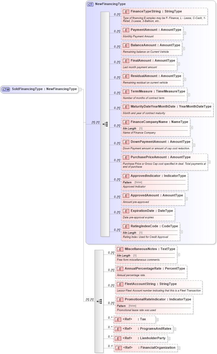 XSD Diagram of SoldFinancingType in schema components_xsd (Standards for Technology in Automotive Retail)
