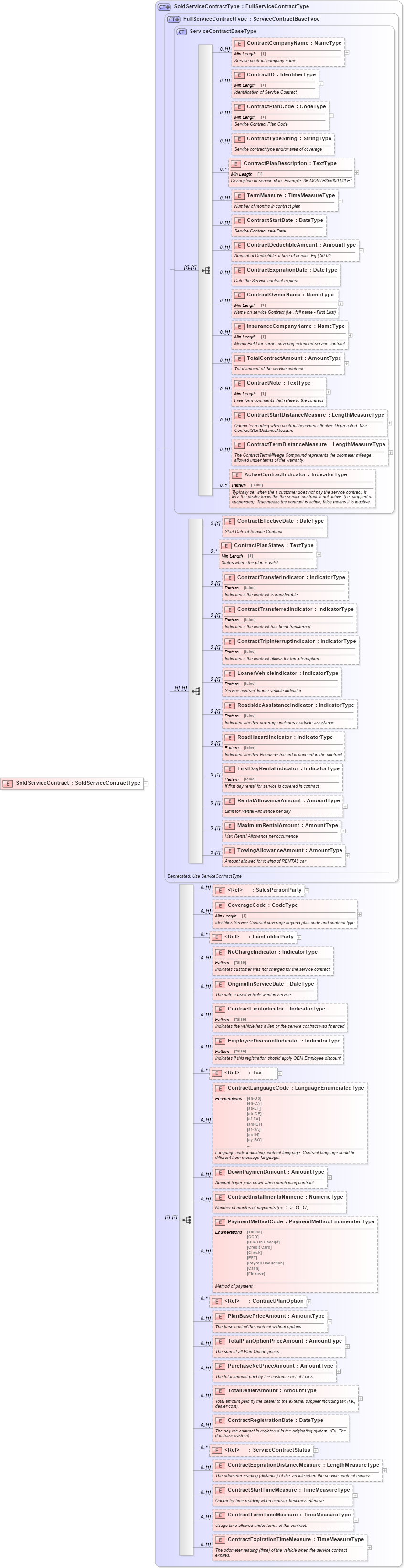 XSD Diagram of SoldServiceContract in schema components_xsd (Standards for Technology in Automotive Retail)