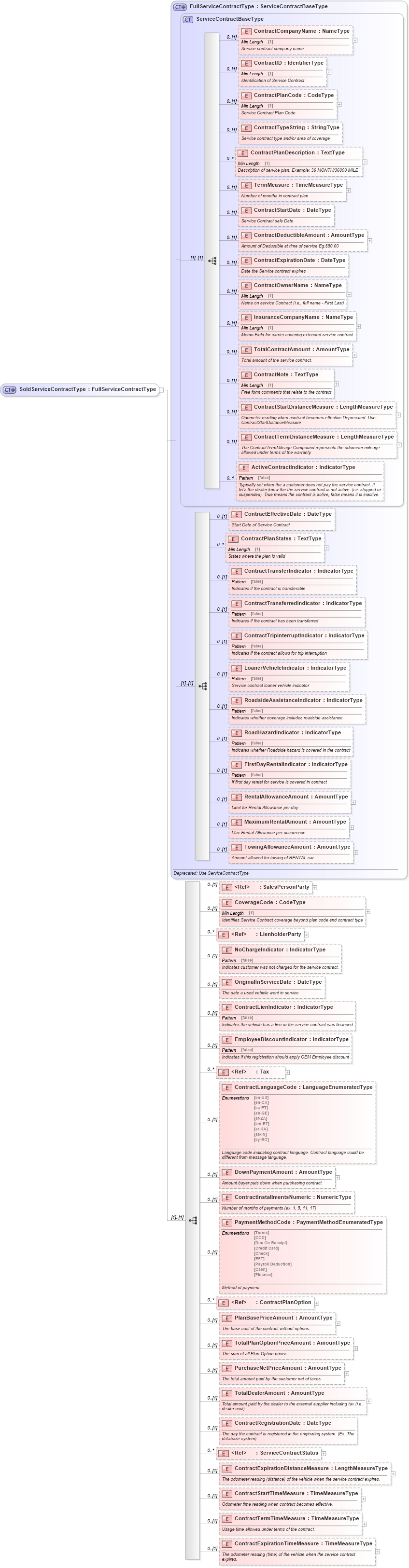 XSD Diagram of SoldServiceContractType in schema components_xsd (Standards for Technology in Automotive Retail)