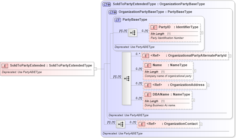 XSD Diagram of SoldToPartyExtended in schema deprecatedcomponents_xsd (Standards for Technology in Automotive Retail)