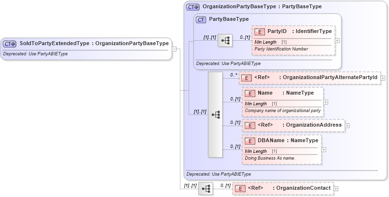 XSD Diagram of SoldToPartyExtendedType in schema deprecatedcomponents_xsd (Standards for Technology in Automotive Retail)